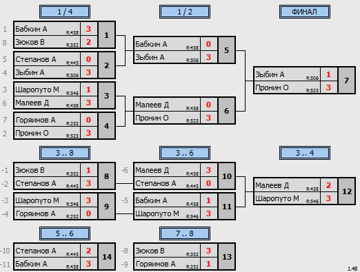 результаты турнира МАКС - 606 в Кимберли (Ноябрь-Декабрь)